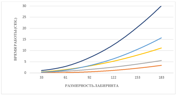 Генерация идеальных лабиринтов