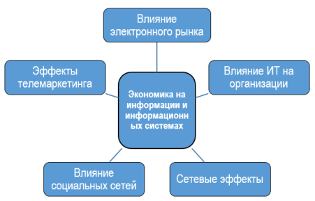 Различные факторы экономики на информации и информационных системах