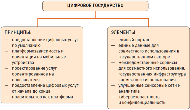 Принципы и элементы создания цифрового государства