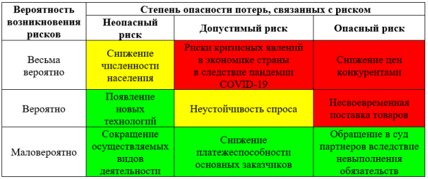 Карта рисков ООО «Компания Металл Профиль»