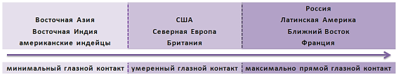 Градация допустимого глазного контакта в разных странах
