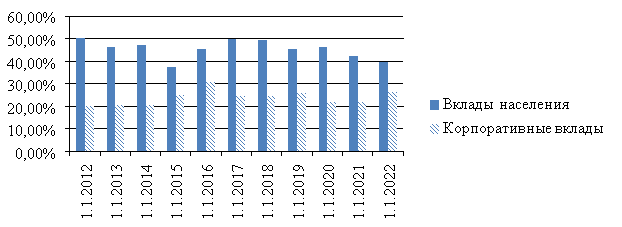 Доля вкладов в ресурсах ПАО «Сбербанк» на 01.01.2021–01.01.2022, % [1]