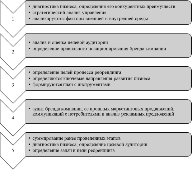 Этапы ребрендинга телекоммуникационной компании с их характеристикой [составлено автором]