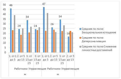 Методика диагностика профессионального «выгорания» (К. Маслач, С. Джексон, в адаптации Н. Е. Водопьяновой)