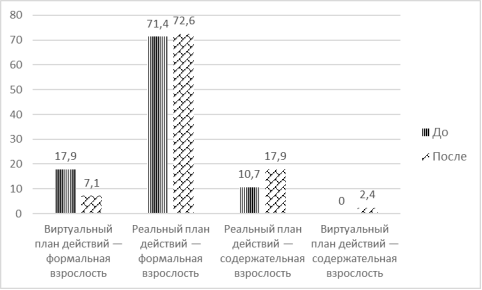 Распределение подростков по типам образа взрослости до и после участия в тренинговой программе (%)