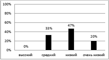 Оценка уровня сформированности навыка словообразования с помощью уменьшительно-ласкательных суффиксов