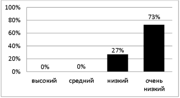 Оценка уровня сформированности навыка словообразования по результатам второго задания