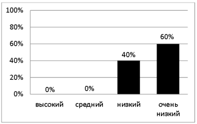 Оценка уровня сформированности навыка словообразования по результатам четвертого задания
