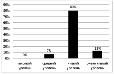 Итоговый уровень сформированности навыка словообразования у дошкольников