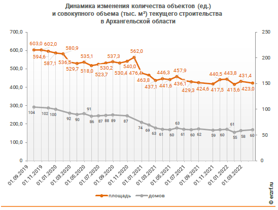 Динамика изменения количества объектов (ед.) и совокупного объема (тыс. м2) текущего строительства в Архангельской области [7]