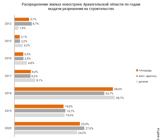 Распределение жилых новостроек Архангельской области по годам выдачи разрешения на строительство [8]