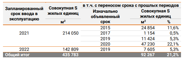 Анализ переносов сроков ввода объектов в эксплуатацию [8]