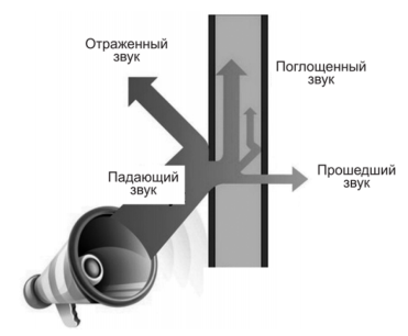 Схема прохождения звуковых волн через ограждающую конструкцию