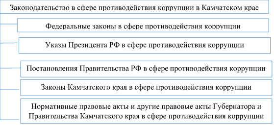 Законодательство в сфере противодействия коррупции Источник: [составлено автором]