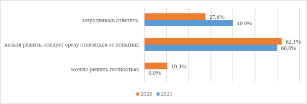 Мнение респондентов о возможности решить проблему, не прибегая к коррупционным действиям