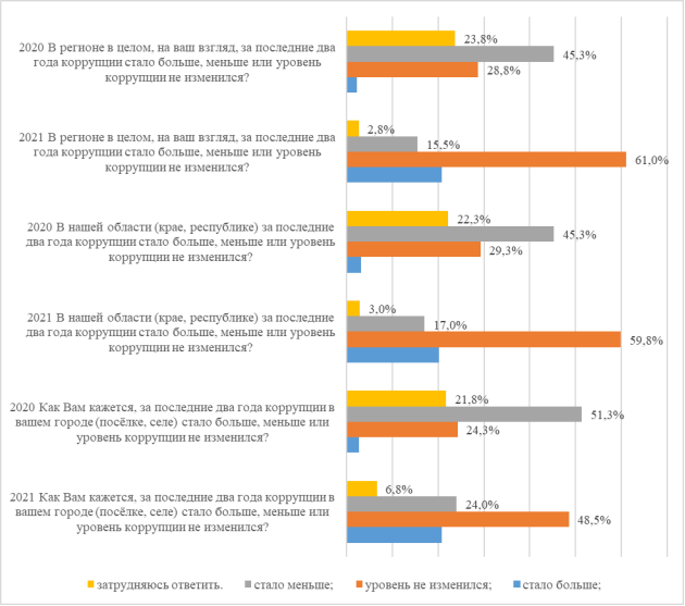 Изменение уровня коррупции н разных уровнях власти, по мнению жителей, % от числа ответивших