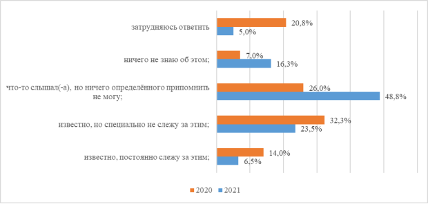 Осведомленность граждан об антикоррупционных действиях властей