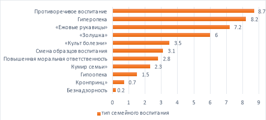 Соотношение выраженностей стилей семейного воспитания в группе матерей