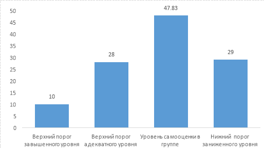 Выраженность самооценки в группе испытуемых