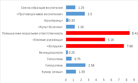 Соотношение выраженностей стилей семейного воспитания в группе матерей