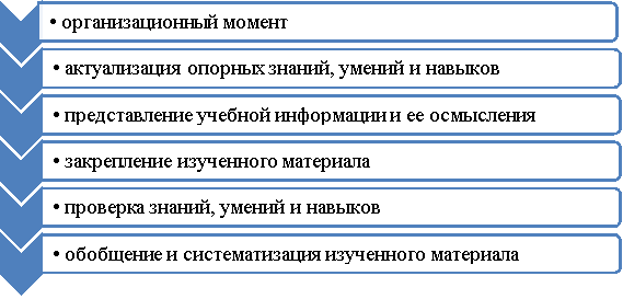 Этапы конструирования учебного процесса