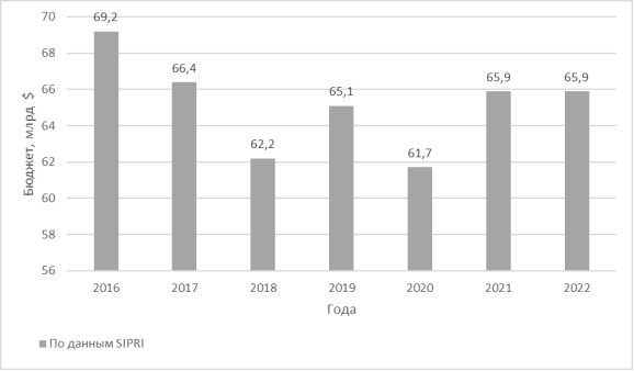 Военные расходы России в период с 2016 по 2022 года