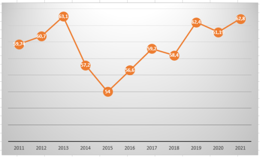 Изменения среднего балла ЕГЭ за 2011–2021 гг.