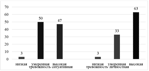 Распределение подростков по уровням личностной и ситуативной тревожностям, %