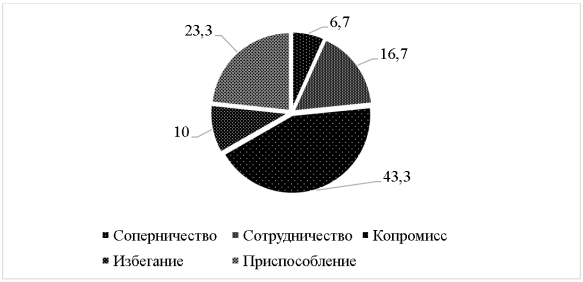 Распределение подростков по ведущим стратегиям поведения в конфликте, %