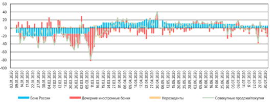 Продажи/покупки на валютном рынке СВОП.