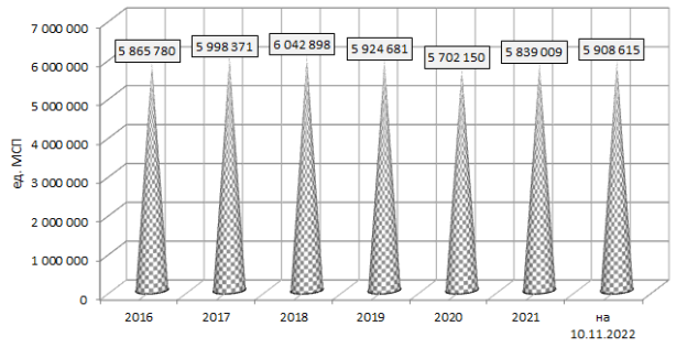 Число малых и средних субъектов предпринимательства в России за 2016–2022 гг., ед. [1]