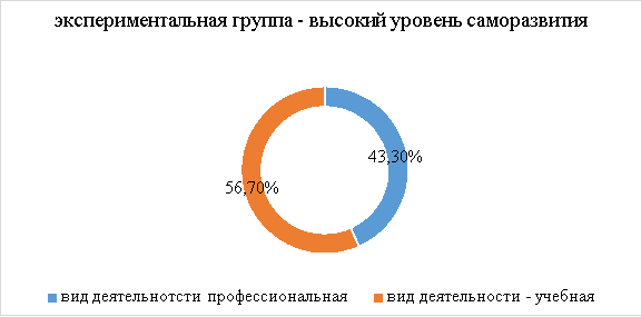 Количественное распределение испытуемых с высоким уровнем саморазвития соответственно средового ресурса — вид деятельности