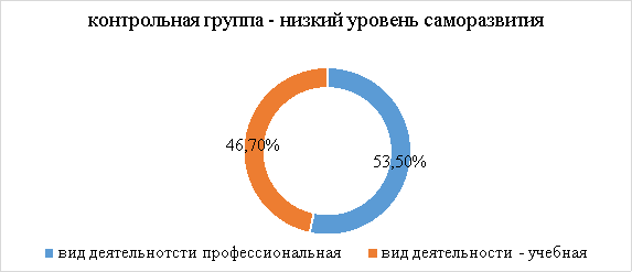 Количественное распределение испытуемых с низким уровнем саморазвития соответственно средовому ресурсу — вид деятельности