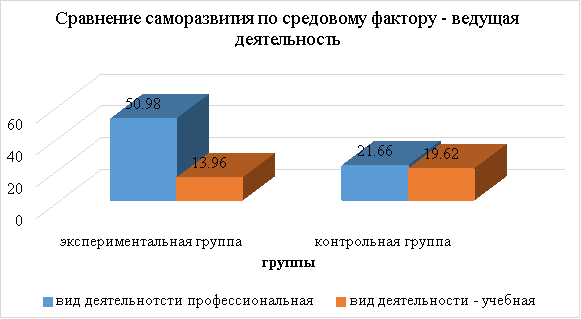 Сравнение средних значений саморазвития испытуемых соотнесенно со средовым условием — ведущий вид деятельности: учебная и профессиональная