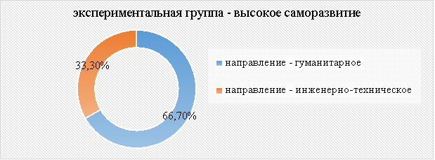 Количественное распределение испытуемых с высоким уровнем саморазвития соответственно средовому ресурсу — направление подготовки: гуманитарное и инженерно-техническое