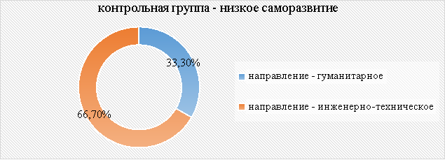 Количественное распределение испытуемых с низким уровнем саморазвития соответственно средовому ресурсу — направление подготовки: гуманитарное и инженерно-техническое