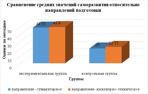 Сравнение средних значений саморазвития испытуемых соотнесенно со средовым условием — направление подготовки: гуманитарное и инженерно-техническое