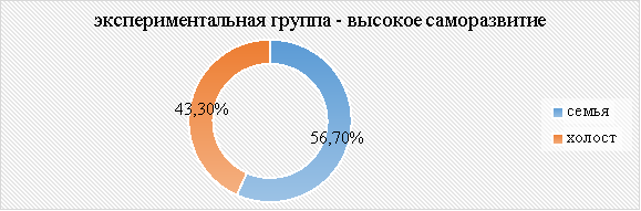 Количественное распределение испытуемых с высоким уровнем саморазвития соответственно средовому ресурсу — семейное положение: семейный, холостой