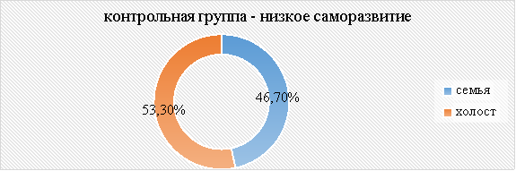 Количественное распределение испытуемых с низким уровнем саморазвития соответственно средовому ресурсу — семейное положение: семейный, холостой