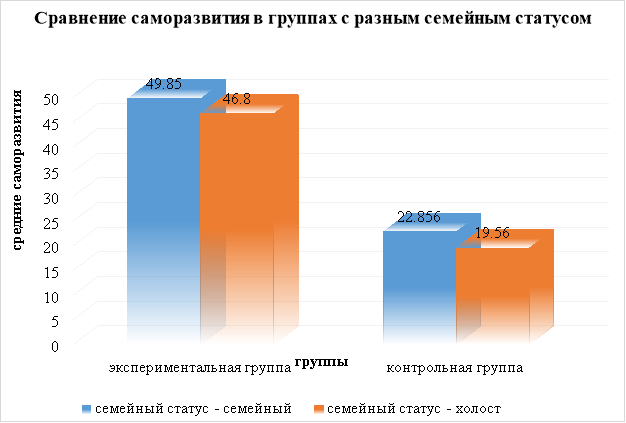 Сравнение средних значений саморазвития испытуемых соотнесенно со средовым условием — семейный статус: семейный, холостой
