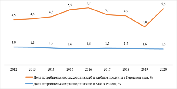 Доля потребительских расходов на хлеб и хлебные продукты, %