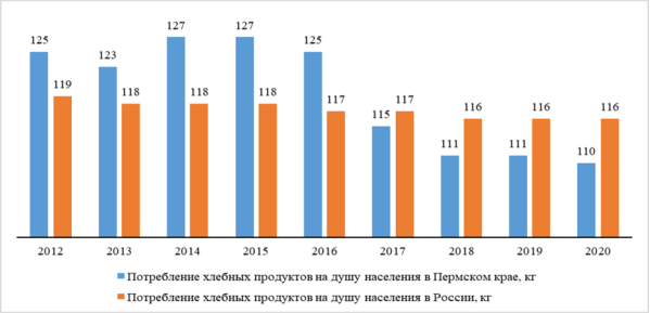 Потребление хлебных продуктов, кг на душу населения