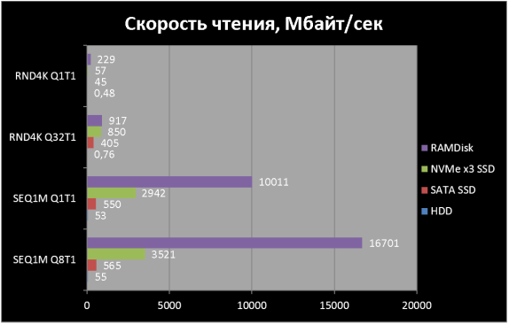 Сравнение скорости чтения и записи различных типов накопителей