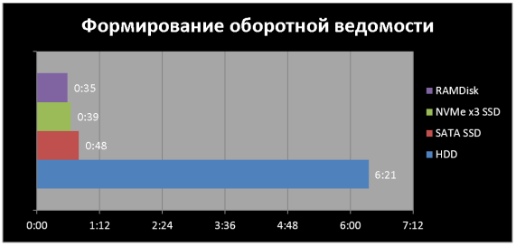 Сравнение скорости формирования ведомости на различных типах накопителей