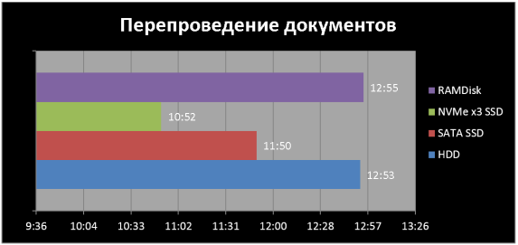 Сравнение скорости перепроведения документов на различных типах накопителей