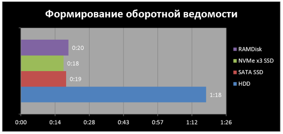 Сравнение скорости формирования ведомости на различных типах накопителей с использованием СУБД MS SQL