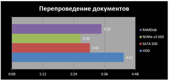Сравнение скорости перепроведения документов на различных типах накопителей с использованием СУБД MS SQL