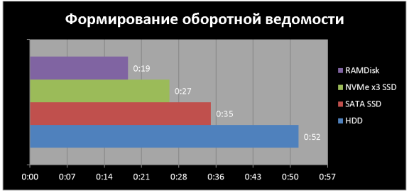 Сравнение скорости формирование ведомости на различных типах накопителей с использованием СУБД Postgres