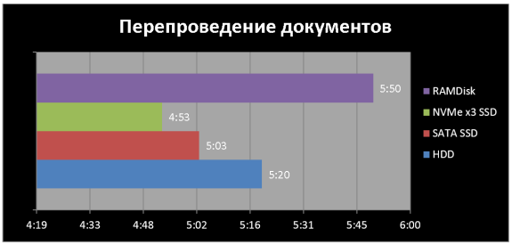 Сравнение скорости перепроведения документов на различных типах накопителей с использованием СУБД Postgres
