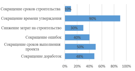 Преимущества BIM.